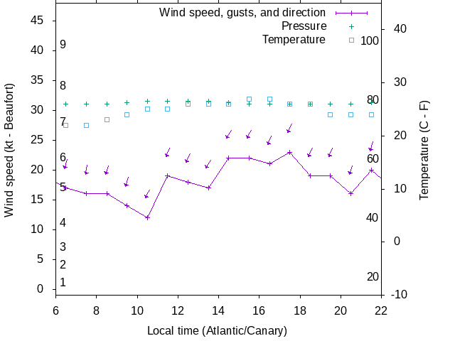 Weather graph