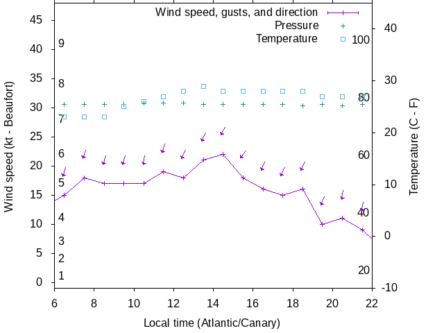 Weather graph