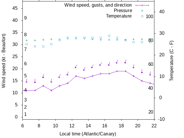 Weather graph