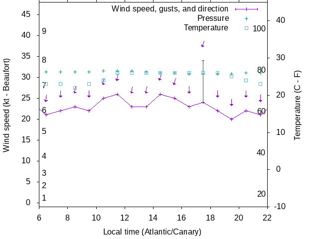 Weather graph