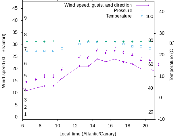 Weather graph