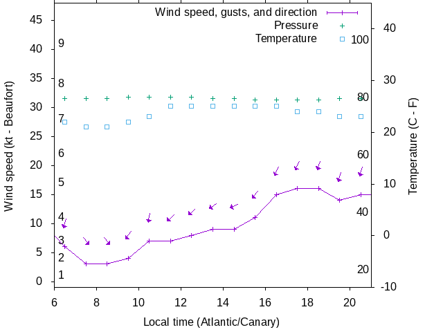 Weather graph