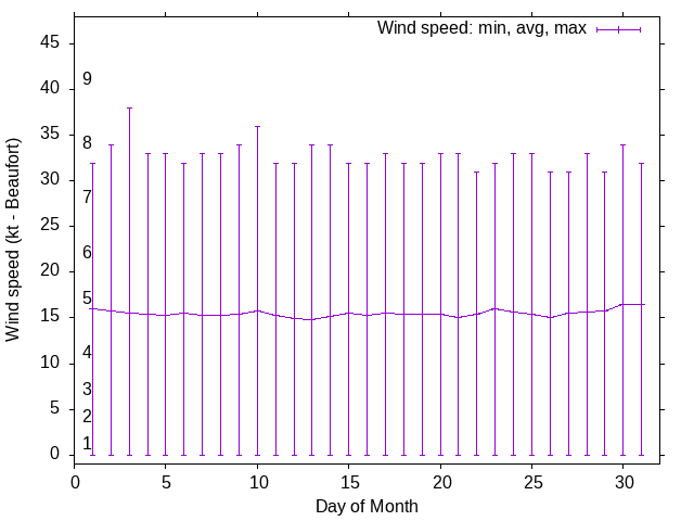 Monthly wind variation chart