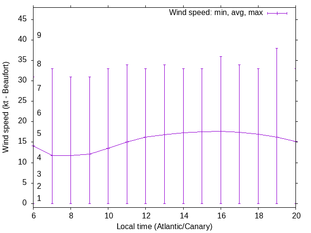 Daily wind variation chart