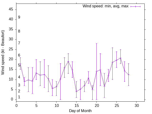 Monthly wind variation chart