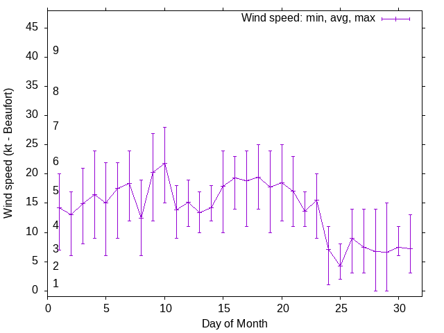 Monthly wind variation chart