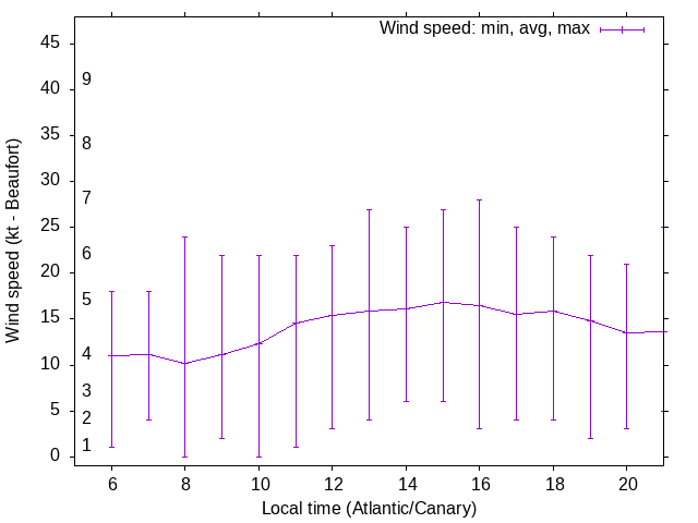 Daily wind variation chart