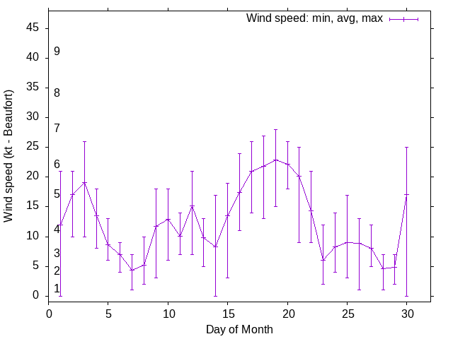 Monthly wind variation chart
