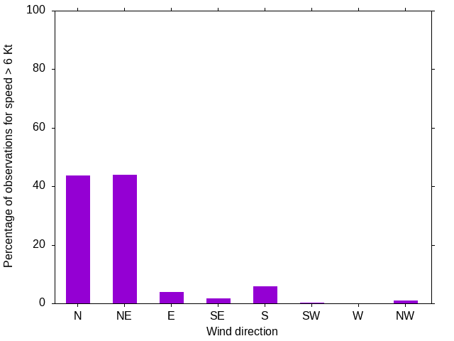 Monthly wind direction chart