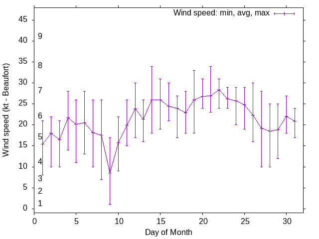 Monthly wind variation chart