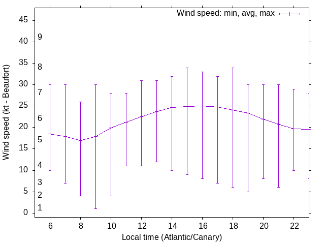 Daily wind variation chart
