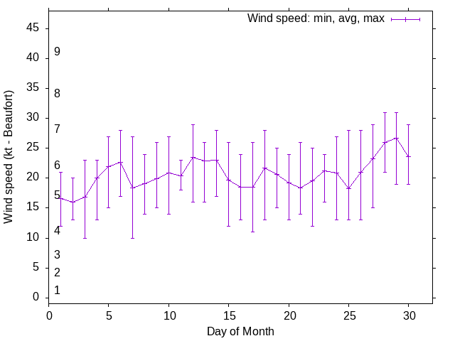 Monthly wind variation chart
