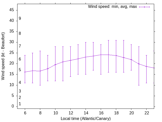 Daily wind variation chart