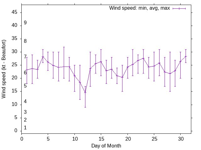 Monthly wind variation chart