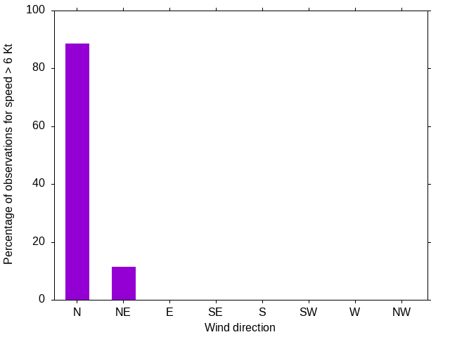 Monthly wind direction chart