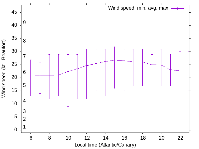 Daily wind variation chart