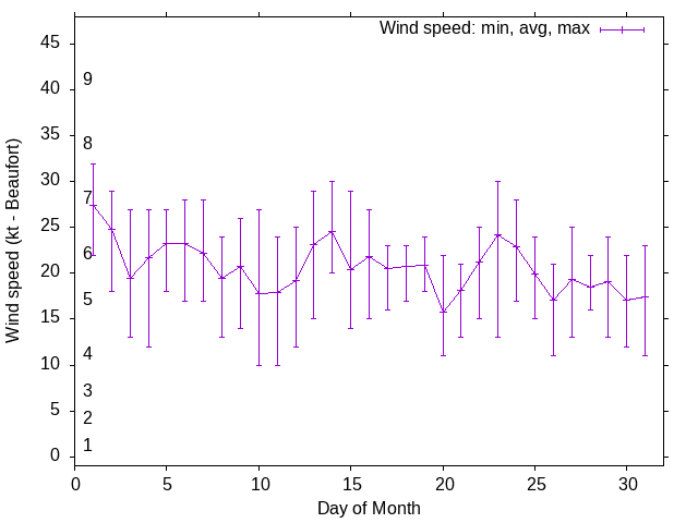 Monthly wind variation chart