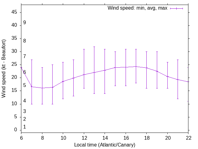 Daily wind variation chart