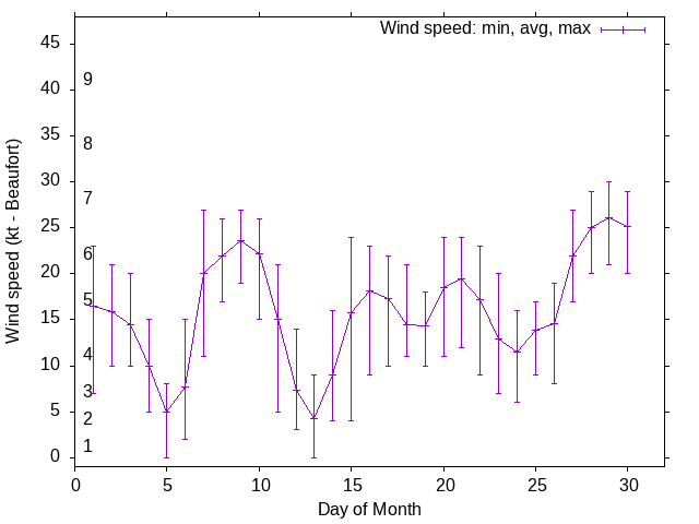 Monthly wind variation chart