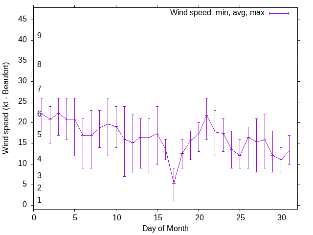 Monthly wind variation chart
