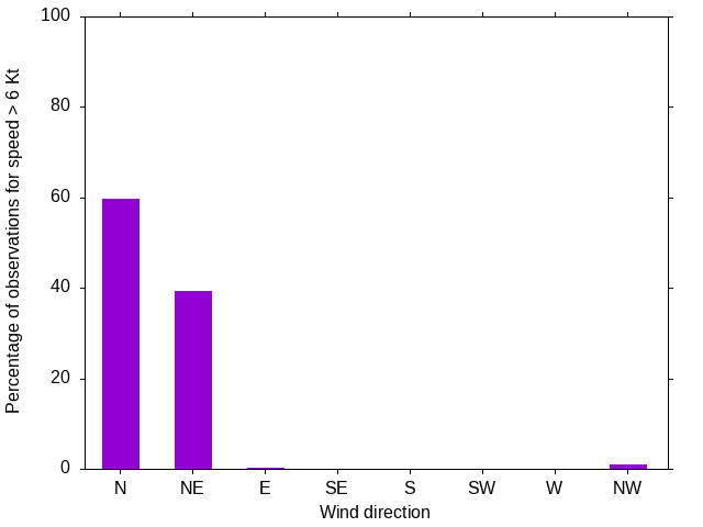 Monthly wind direction chart