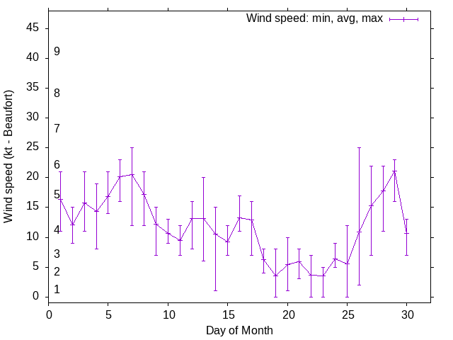 Monthly wind variation chart