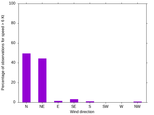 Monthly wind direction chart