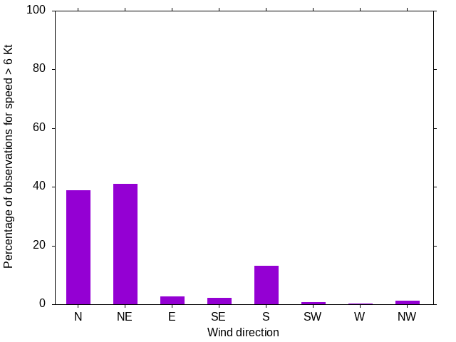 Monthly wind direction chart