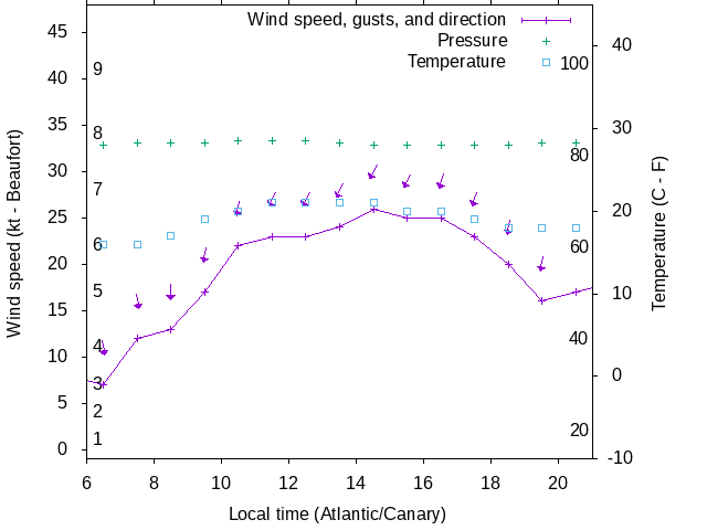 Weather graph
