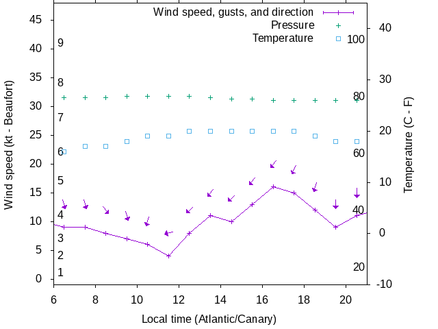Weather graph