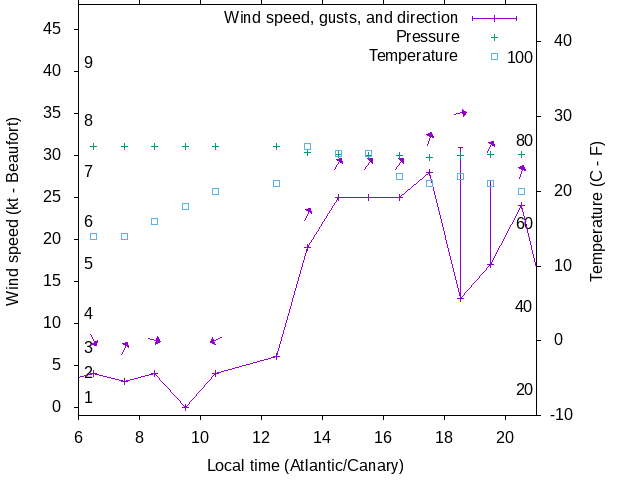 Weather graph