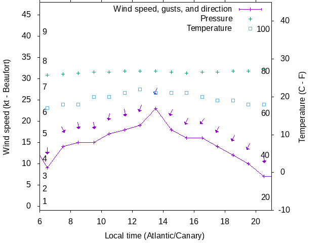 Weather graph