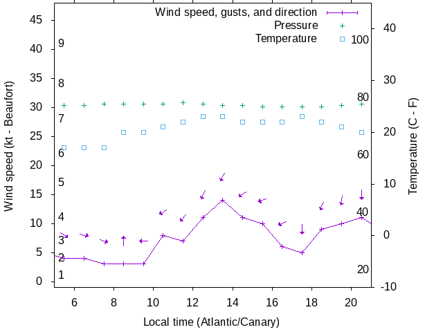 Weather graph