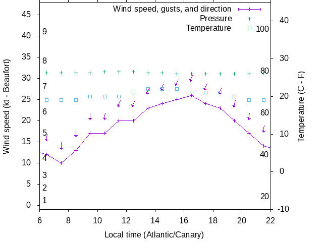 Weather graph