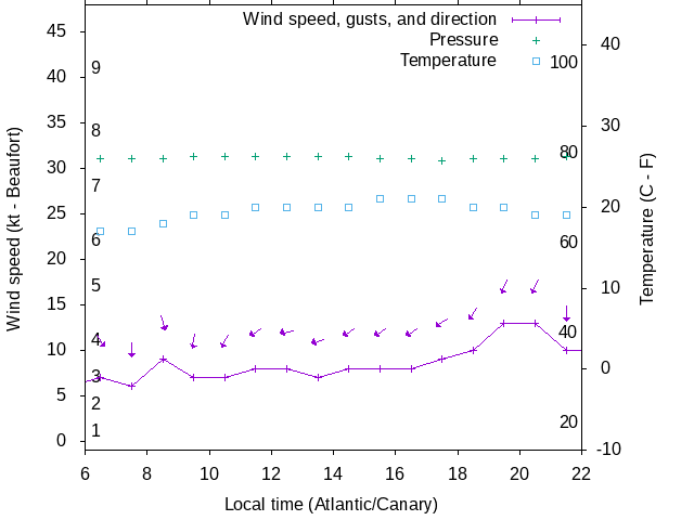 Weather graph