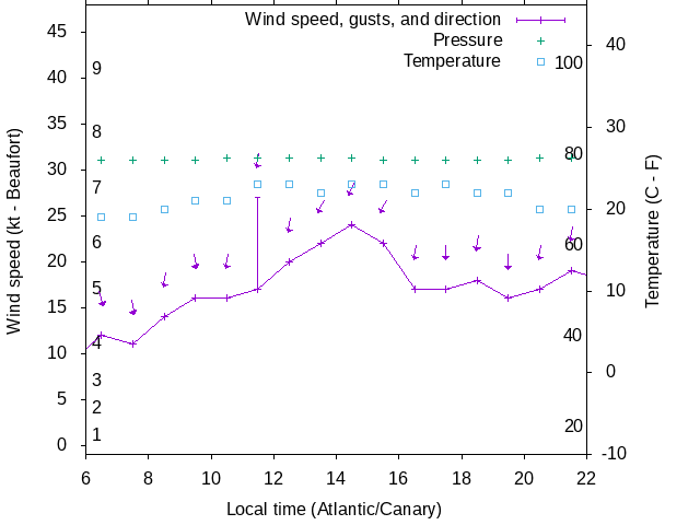 Weather graph