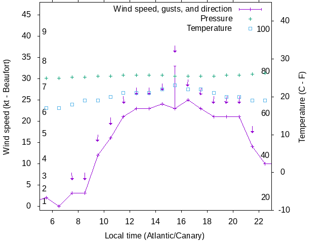 Weather graph