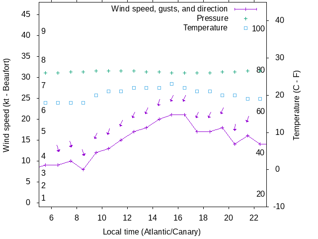 Weather graph