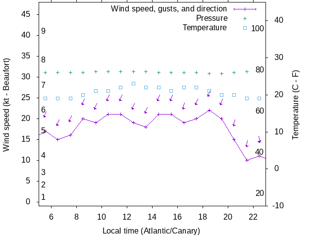 Weather graph