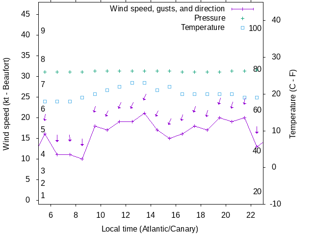 Weather graph