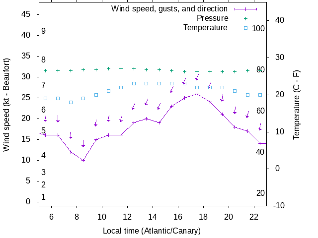 Weather graph
