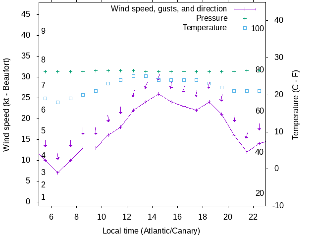 Weather graph