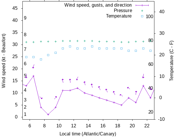 Weather graph