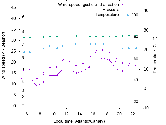 Weather graph