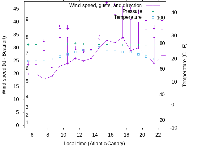 Weather graph