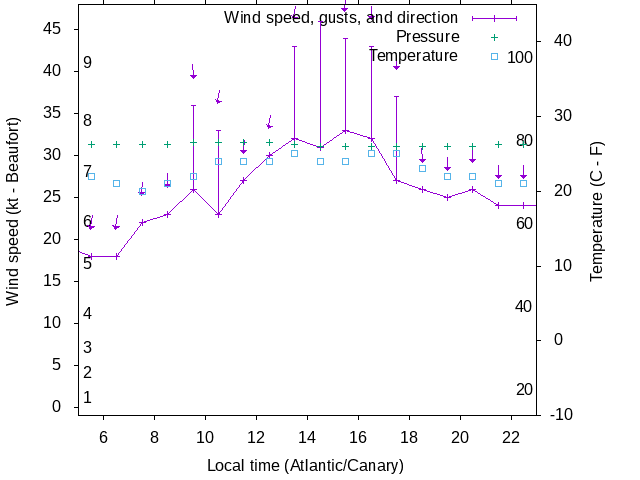 Weather graph