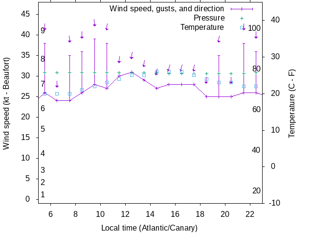 Weather graph