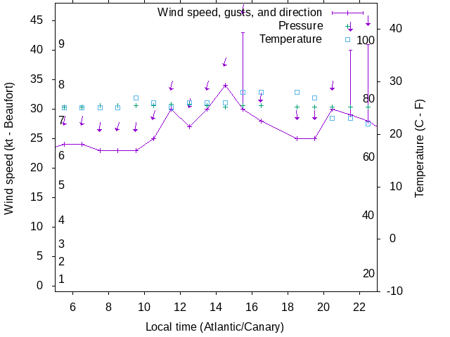 Weather graph