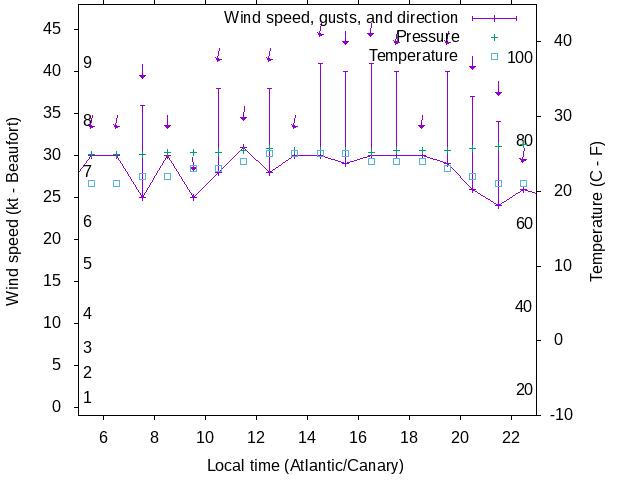 Weather graph