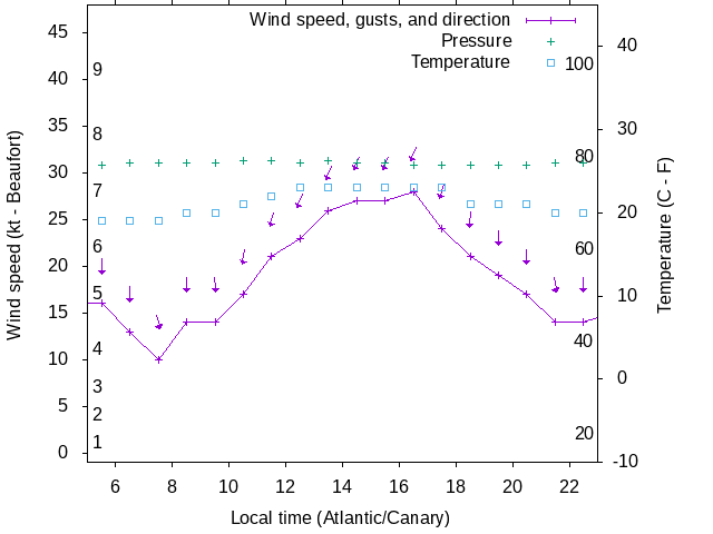 Weather graph